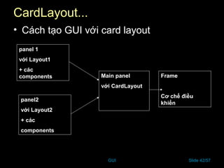 GUI Slide 42/57
CardLayout...
• Cách tạo GUI với card layout
Frame
Cơ chế điều
khiển
Main panel
với CardLayout
panel 1
với Layout1
+ các
components
panel2
với Layout2
+ các
components
 
