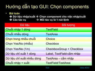GUI Slide 46/57
Hướng dẫn tạo GUI: Chọn components
• Bài toán
 Dữ liệu nhập/xuất  Chọn component cho việc nhập/xuất
 Các tác vụ  Mỗi tác vụ là 1 nút lệnh
Dữ liệu Đối tượng
Chuỗi nhập 1 dòng TextField
Chuỗi nhiều dòng TextArea
Chọn trong nhiều chuỗi Choice
Chọn Yes/No (nhiều) Checkbox
Chọn Yes/No (1/n) CheckboxGroup + Checkbox
Dữ liệu chỉ xuất 1 dòng Label, TextField-cấm nhập
Dữ liệu chỉ xuất nhiều dòng TextArea – cấm nhập
Chuỗi nhập + xuất TextField/TextArea
 