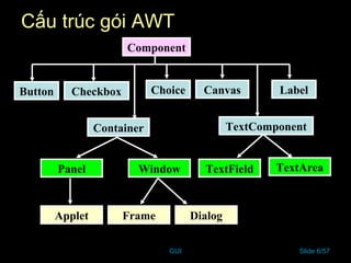 GUI Slide 6/57
Cấu trúc gói AWT
Component
Button Checkbox
Container
Choice Canvas
TextComponent
Label
Panel Window
Applet Frame Dialog
TextField TextArea
 