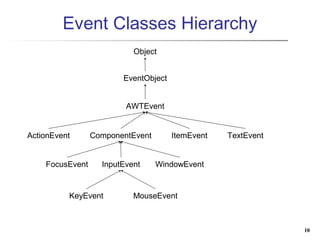 Java gui event | PPT