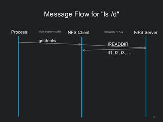 32
Message Flow for "ls /d"
Process NFS Client NFS Server
getdents
local system calls network RPCs
READDIR
f1, f2, f3, …
 