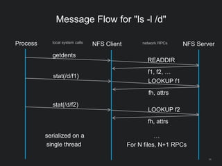 34
Message Flow for "ls -l /d"
Process NFS Client NFS Serverlocal system calls network RPCs
getdents
READDIR
f1, f2, …
stat(/d/f1)
LOOKUP f1
fh, attrs
stat(/d/f2)
LOOKUP f2
fh, attrs
…
For N files, N+1 RPCs
serialized on a
single thread
 