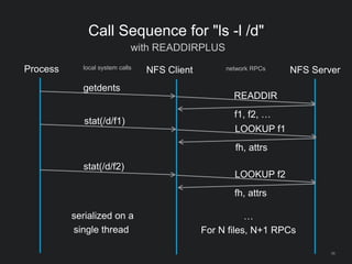 36
Call Sequence for "ls -l /d"
with READDIRPLUS
Process NFS Client NFS Serverlocal system calls network RPCs
getdents
READDIR
f1, f2, …
stat(/d/f1)
LOOKUP f1
fh, attrs
stat(/d/f2)
LOOKUP f2
fh, attrs
…
For N files, N+1 RPCs
serialized on a
single thread
 
