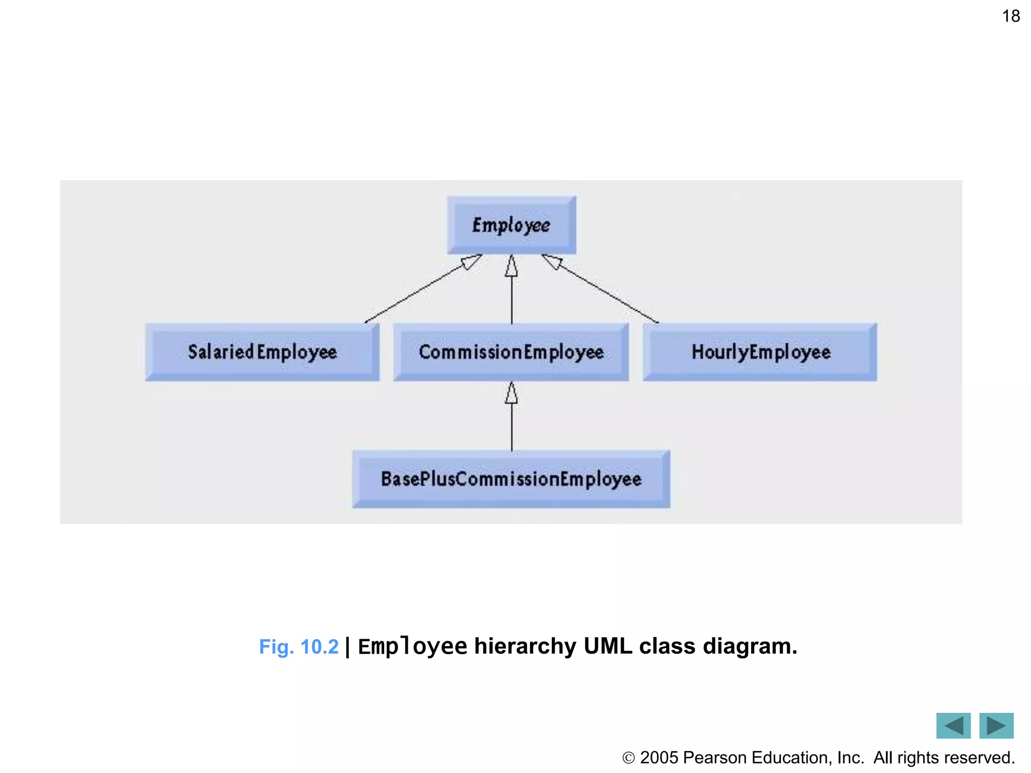  2005 Pearson Education, Inc. All rights reserved.
18
Fig. 10.2 | Employee hierarchy UML class diagram.
 