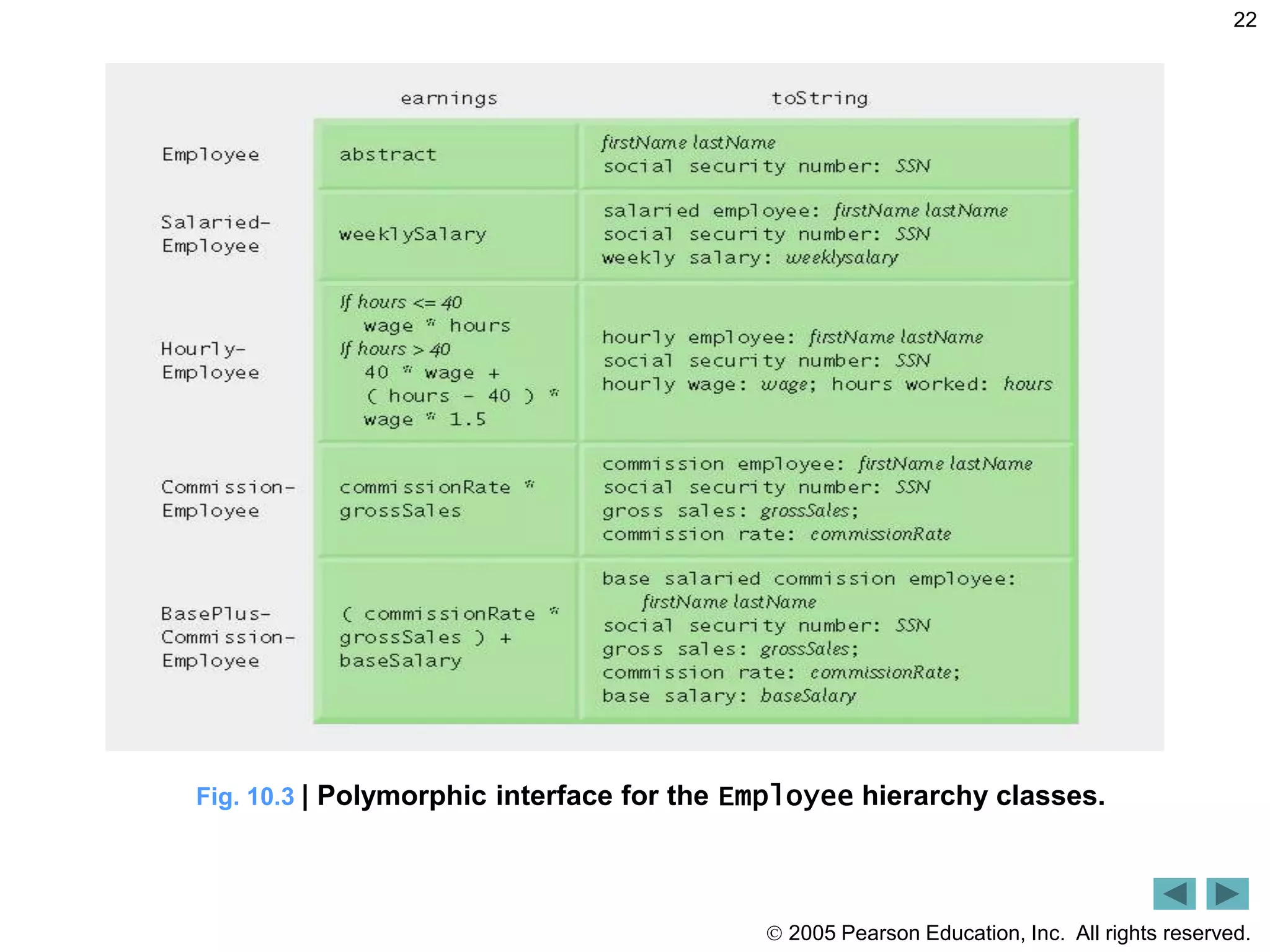  2005 Pearson Education, Inc. All rights reserved.
22
Fig. 10.3 | Polymorphic interface for the Employee hierarchy classes.
 