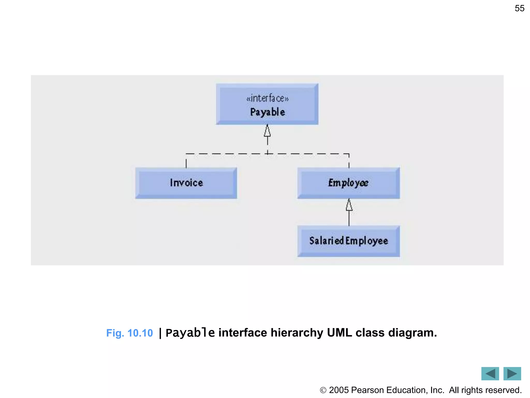  2005 Pearson Education, Inc. All rights reserved.
55
Fig. 10.10 | Payable interface hierarchy UML class diagram.
 