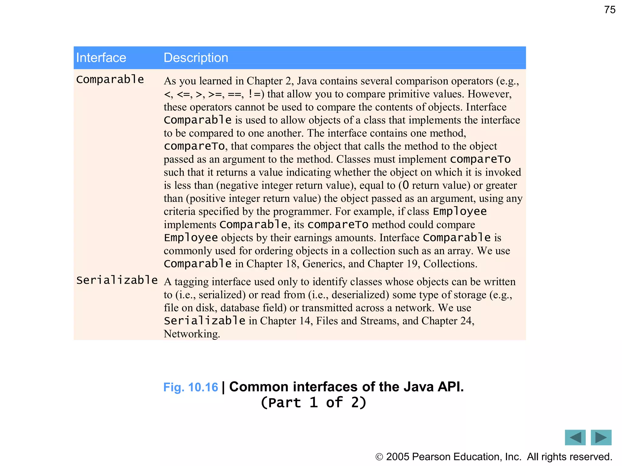 2005 Pearson Education, Inc. All rights reserved.
75
Fig. 10.16 | Common interfaces of the Java API.
(Part 1 of 2)
Interface Description
Comparable As you learned in Chapter 2, Java contains several comparison operators (e.g.,
<, <=, >, >=, ==, !=) that allow you to compare primitive values. However,
these operators cannot be used to compare the contents of objects. Interface
Comparable is used to allow objects of a class that implements the interface
to be compared to one another. The interface contains one method,
compareTo, that compares the object that calls the method to the object
passed as an argument to the method. Classes must implement compareTo
such that it returns a value indicating whether the object on which it is invoked
is less than (negative integer return value), equal to (0 return value) or greater
than (positive integer return value) the object passed as an argument, using any
criteria specified by the programmer. For example, if class Employee
implements Comparable, its compareTo method could compare
Employee objects by their earnings amounts. Interface Comparable is
commonly used for ordering objects in a collection such as an array. We use
Comparable in Chapter 18, Generics, and Chapter 19, Collections.
Serializable A tagging interface used only to identify classes whose objects can be written
to (i.e., serialized) or read from (i.e., deserialized) some type of storage (e.g.,
file on disk, database field) or transmitted across a network. We use
Serializable in Chapter 14, Files and Streams, and Chapter 24,
Networking.
 