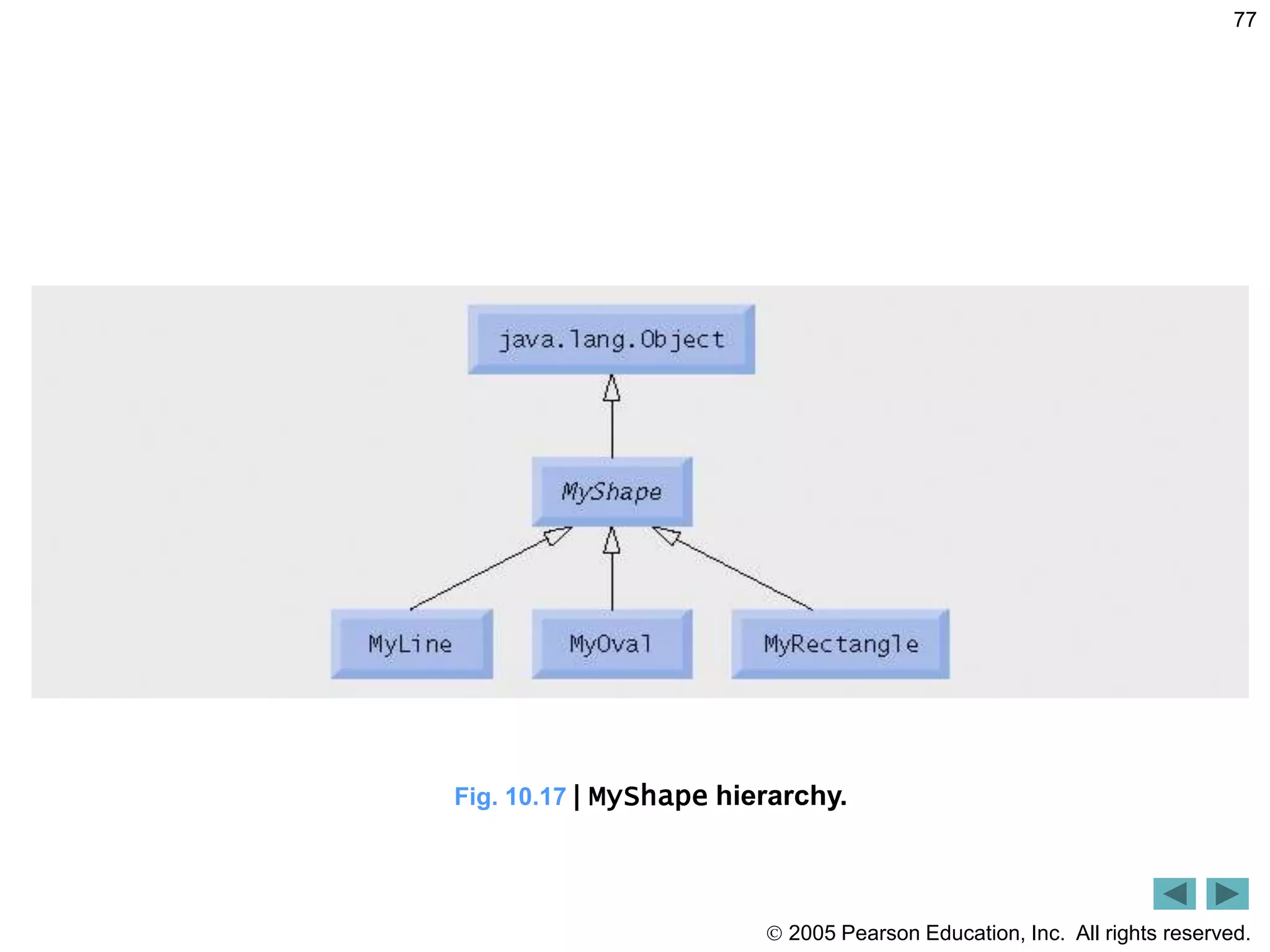  2005 Pearson Education, Inc. All rights reserved.
77
Fig. 10.17 | MyShape hierarchy.
 