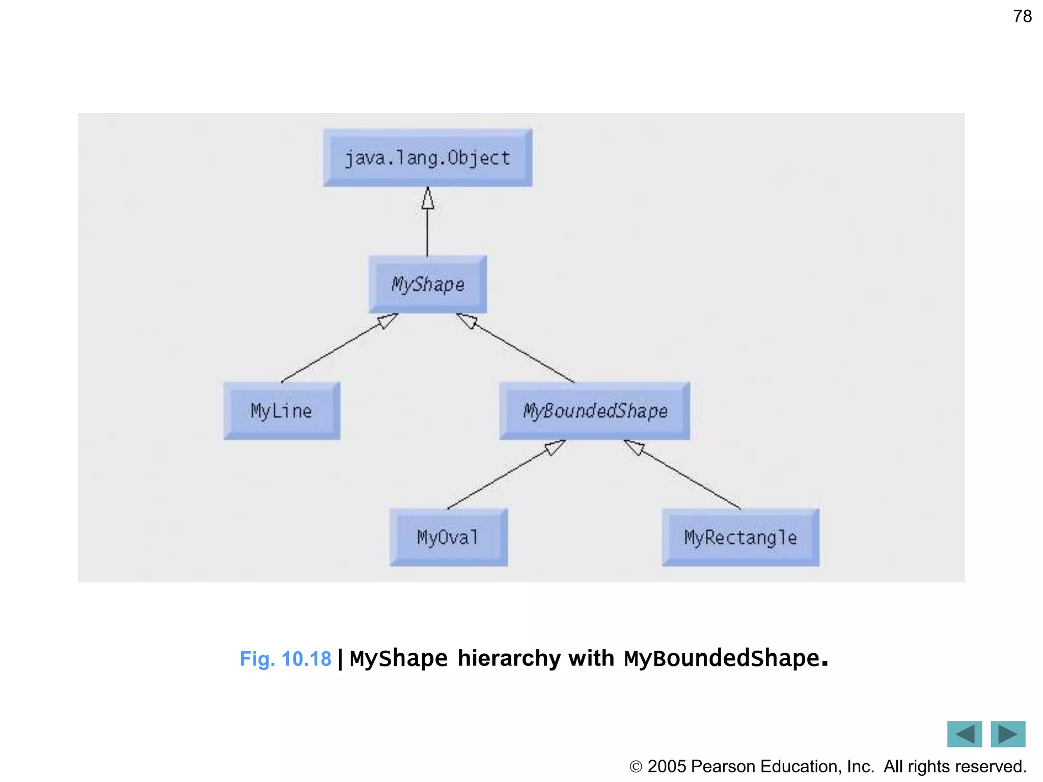  2005 Pearson Education, Inc. All rights reserved.
78
Fig. 10.18 | MyShape hierarchy with MyBoundedShape.
 