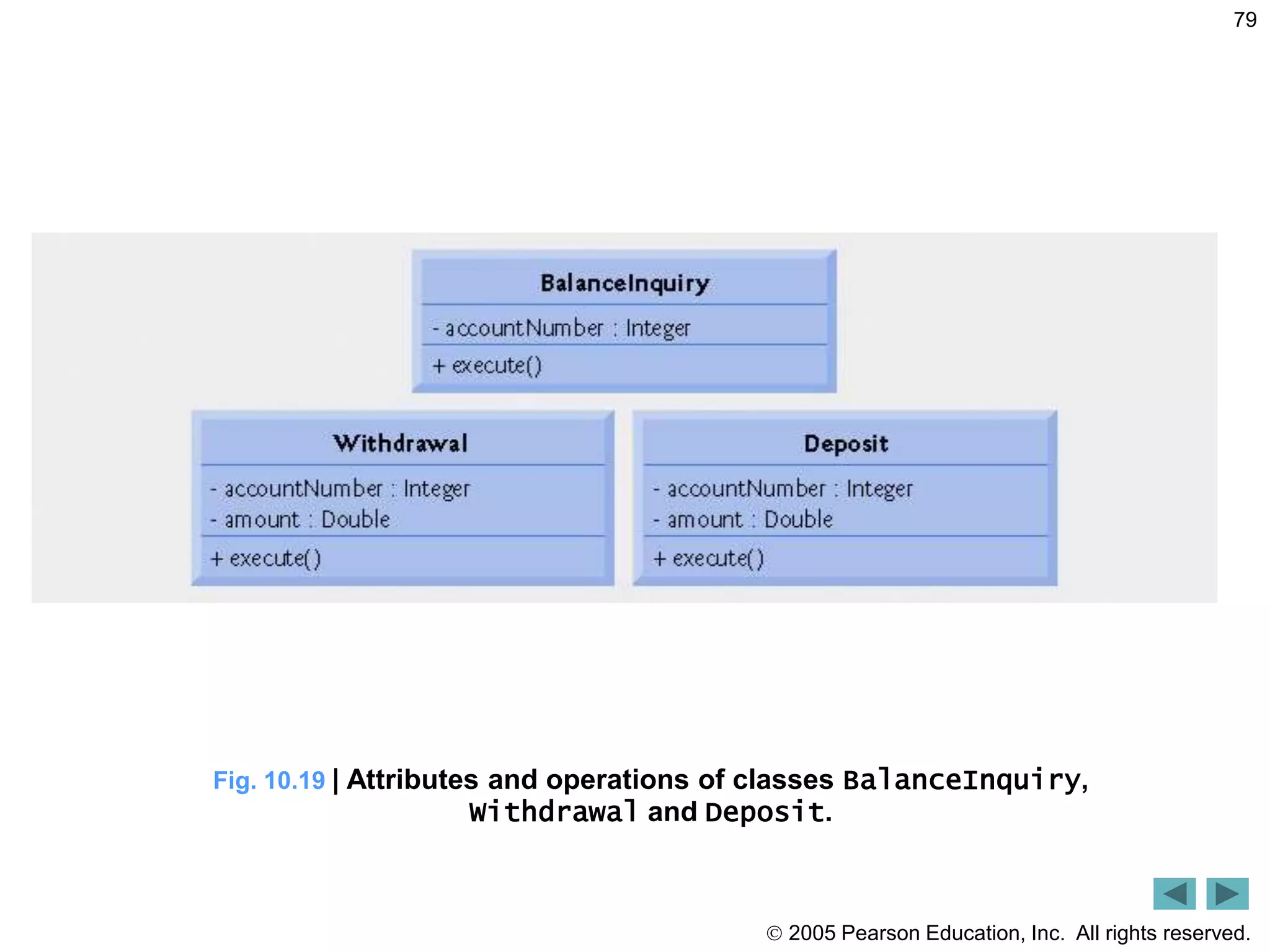  2005 Pearson Education, Inc. All rights reserved.
79
Fig. 10.19 | Attributes and operations of classes BalanceInquiry,
Withdrawal and Deposit.
 
