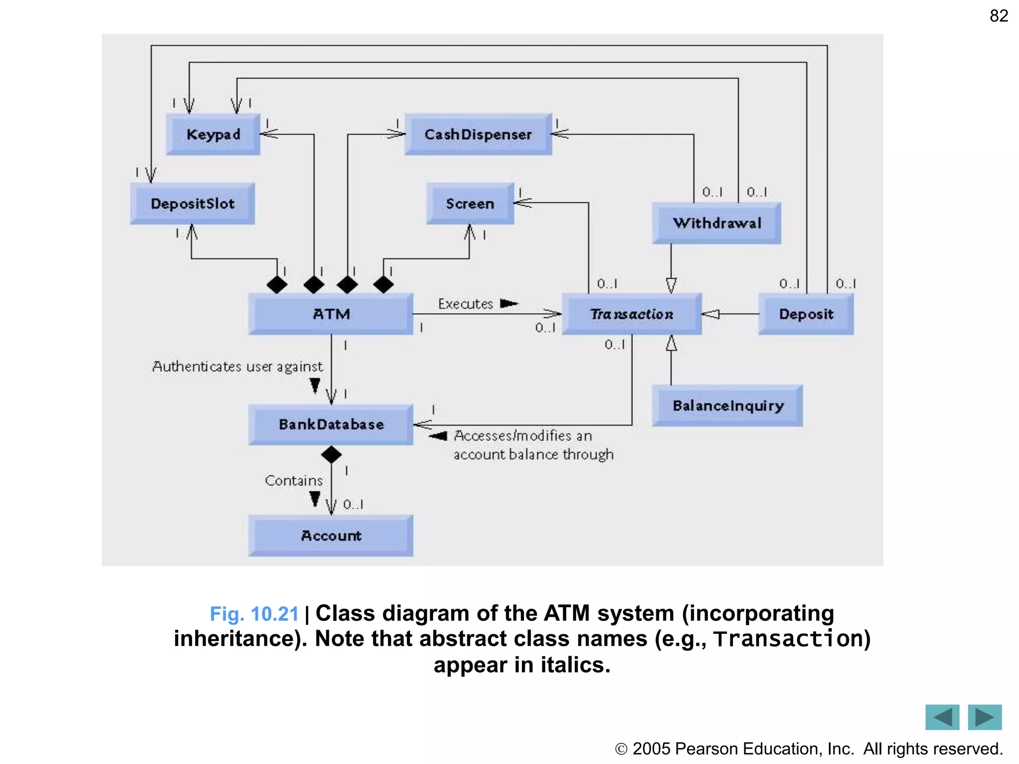  2005 Pearson Education, Inc. All rights reserved.
82
Fig. 10.21 | Class diagram of the ATM system (incorporating
inheritance). Note that abstract class names (e.g., Transaction)
appear in italics.
 
