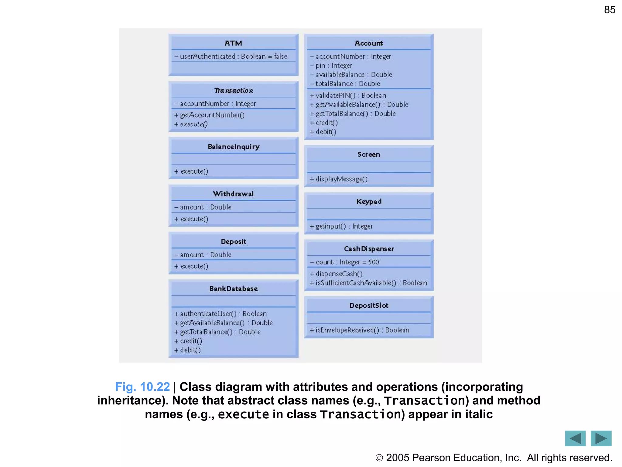  2005 Pearson Education, Inc. All rights reserved.
85
Fig. 10.22 | Class diagram with attributes and operations (incorporating
inheritance). Note that abstract class names (e.g., Transaction) and method
names (e.g., execute in class Transaction) appear in italic
 