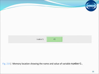 Fig. 2.8 | Memory location showing the name and value of variable number1.
55
 
