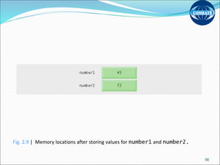 Fig. 2.9 | Memory locations after storing values for number1 and number2.
56
 