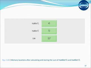 Fig. 2.10 | Memory locations after calculating and storing the sum of number1 and number2.
57
 