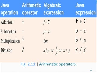 Fig. 2.11 | Arithmetic operators.
Java
operation
Arithmetic
operator
Algebraic
expression
Java
expression
Addition + f + 7 f + 7
Subtraction – p – c p - c
Multiplication * bm b * m
Division / x / y or or x ÷ y x / y
59
 