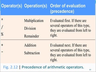 Fig. 2.12 | Precedence of arithmetic operators.
Operator(s) Operation(s) Order of evaluation
(precedence)
*
/
%
Multiplication
Division
Remainder
Evaluated first. If there are
several operators of this type,
they are evaluated from left to
right.
+
-
Addition
Subtraction
Evaluated next. If there are
several operators of this type,
they are evaluated from left to
right.
61
 