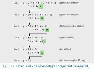 Fig. 2.13 | Order in which a second-degree polynomial is evaluated.
64
 