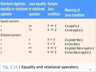 Fig. 2.14 | Equality and relational operators.
Standard algebraic
equality or relational
operator
Java equality
or relational
operator
Sample
Java
condition
Meaning of
Java condition
Equality operators
 == x == y x is equal to y
 != x != y x is not equal to y
Relational operators
 > x > y x is greater than y
 < x < y x is less than y
 >= x >= y x is greater than or equal to y
≤ <= x <= y x is less than or equal to y
66
 