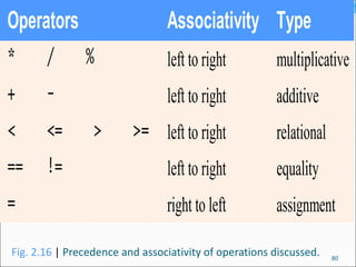 Fig. 2.16 | Precedence and associativity of operations discussed.
Operators Associativity Type
* / % left to right multiplicative
+ - left to right additive
< <= > >= left to right relational
== != left to right equality
= right to left assignment
80
 