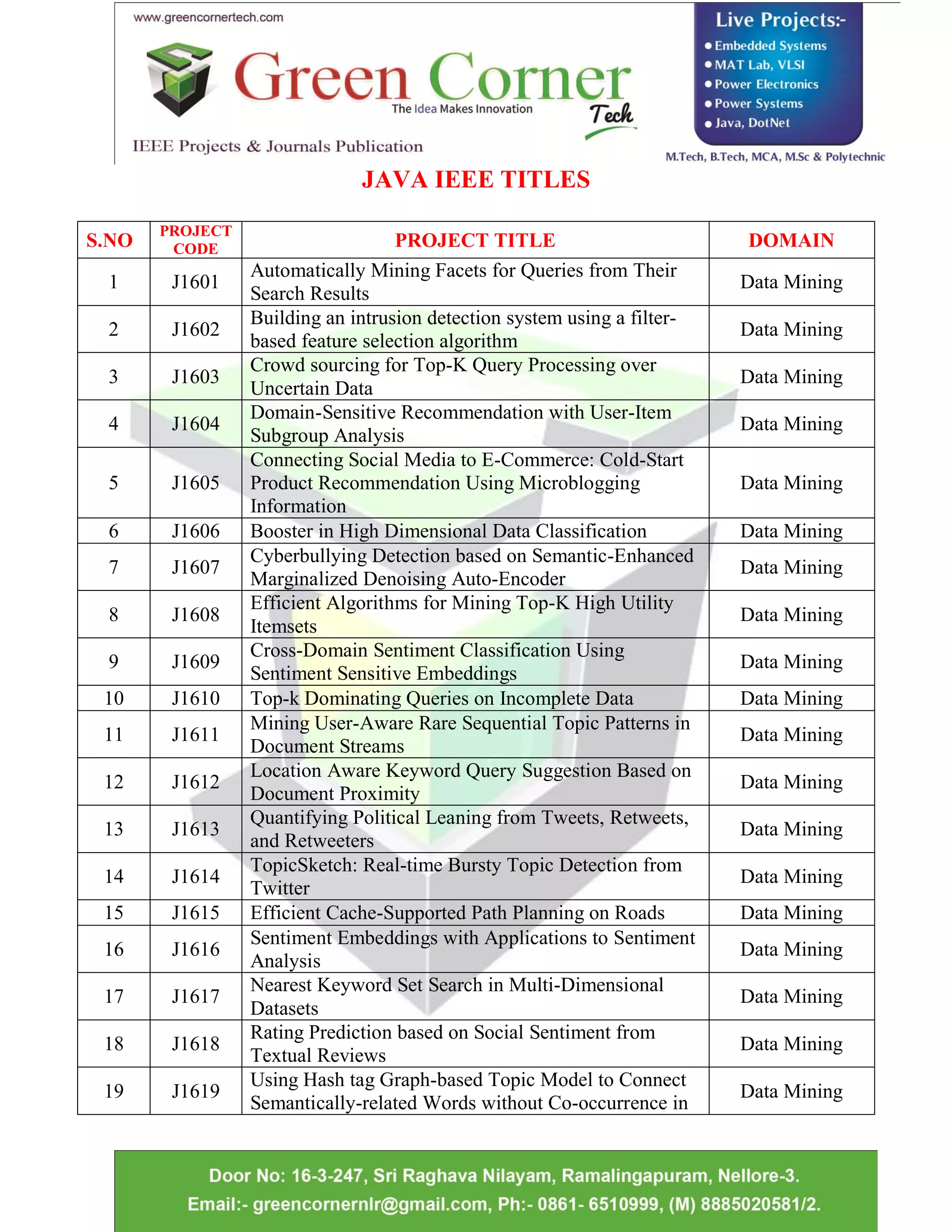 JAVA IEEE TITLES
S.NO
PROJECT
CODE PROJECT TITLE DOMAIN
1 J1601
Automatically Mining Facets for Queries from Their
Search Results
Data Mining
2 J1602
Building an intrusion detection system using a filter-
based feature selection algorithm
Data Mining
3 J1603
Crowd sourcing for Top-K Query Processing over
Uncertain Data
Data Mining
4 J1604
Domain-Sensitive Recommendation with User-Item
Subgroup Analysis
Data Mining
5 J1605
Connecting Social Media to E-Commerce: Cold-Start
Product Recommendation Using Microblogging
Information
Data Mining
6 J1606 Booster in High Dimensional Data Classification Data Mining
7 J1607
Cyberbullying Detection based on Semantic-Enhanced
Marginalized Denoising Auto-Encoder
Data Mining
8 J1608
Efficient Algorithms for Mining Top-K High Utility
Itemsets
Data Mining
9 J1609
Cross-Domain Sentiment Classification Using
Sentiment Sensitive Embeddings
Data Mining
10 J1610 Top-k Dominating Queries on Incomplete Data Data Mining
11 J1611
Mining User-Aware Rare Sequential Topic Patterns in
Document Streams
Data Mining
12 J1612
Location Aware Keyword Query Suggestion Based on
Document Proximity
Data Mining
13 J1613
Quantifying Political Leaning from Tweets, Retweets,
and Retweeters
Data Mining
14 J1614
TopicSketch: Real-time Bursty Topic Detection from
Twitter
Data Mining
15 J1615 Efficient Cache-Supported Path Planning on Roads Data Mining
16 J1616
Sentiment Embeddings with Applications to Sentiment
Analysis
Data Mining
17 J1617
Nearest Keyword Set Search in Multi-Dimensional
Datasets
Data Mining
18 J1618
Rating Prediction based on Social Sentiment from
Textual Reviews
Data Mining
19 J1619
Using Hash tag Graph-based Topic Model to Connect
Semantically-related Words without Co-occurrence in
Data Mining
 