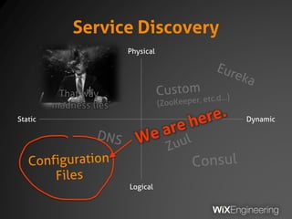 Service Discovery
Static Dynamic
Logical
Physical
 