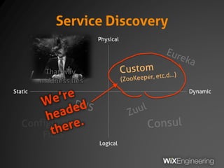 Service Discovery
Static Dynamic
Logical
Physical
 