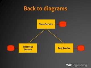 Back to diagrams
Store Service
Checkout
Service
Cart Service
 