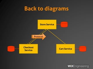 Back to diagrams
Store Service
Checkout
Service
Cart Service
Protocol
 