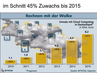 im Schnitt 45% Zuwachs bis 2015
 
