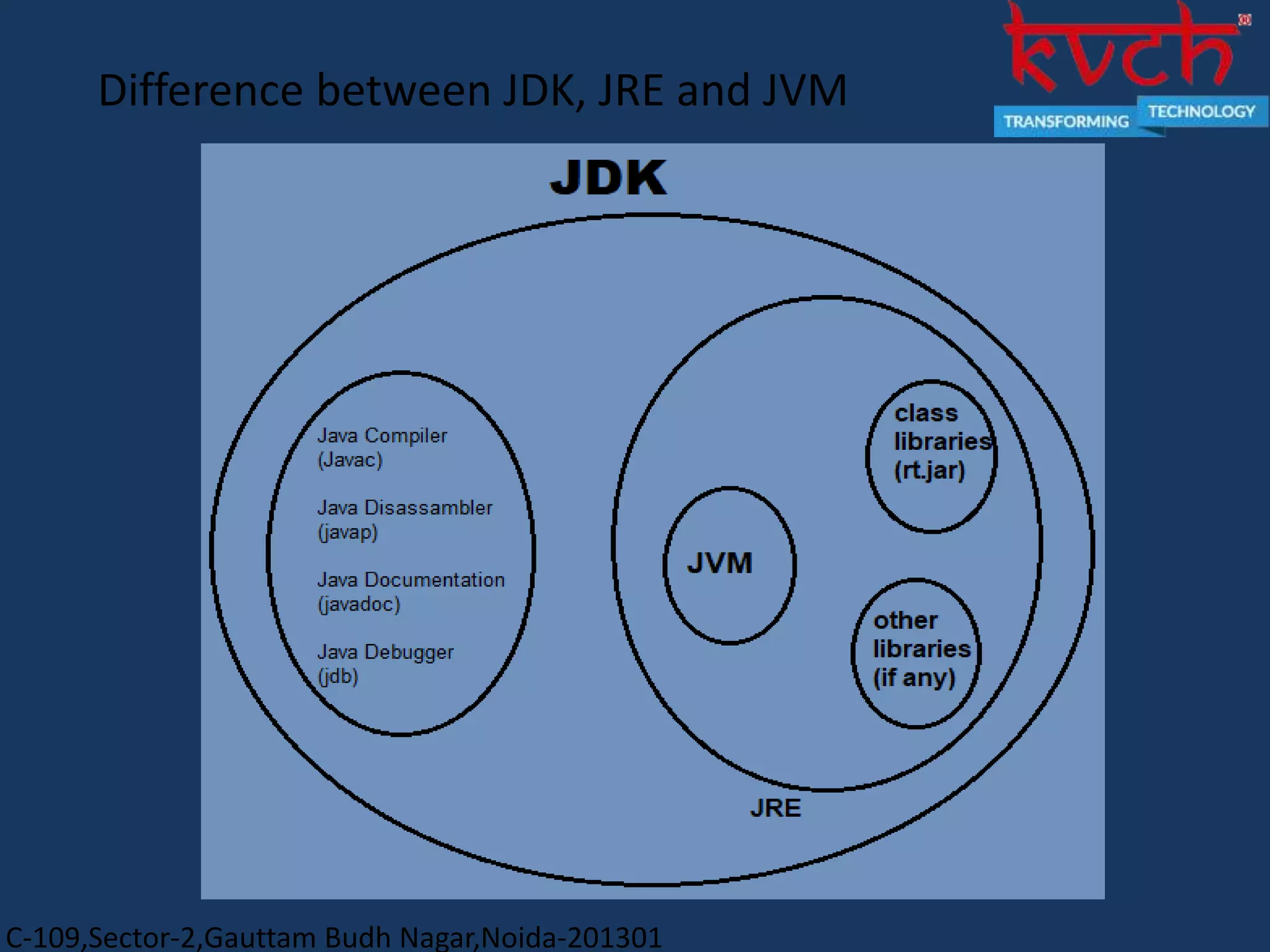 C-109,Sector-2,Gauttam Budh Nagar,Noida-201301
Difference between JDK, JRE and JVM
 