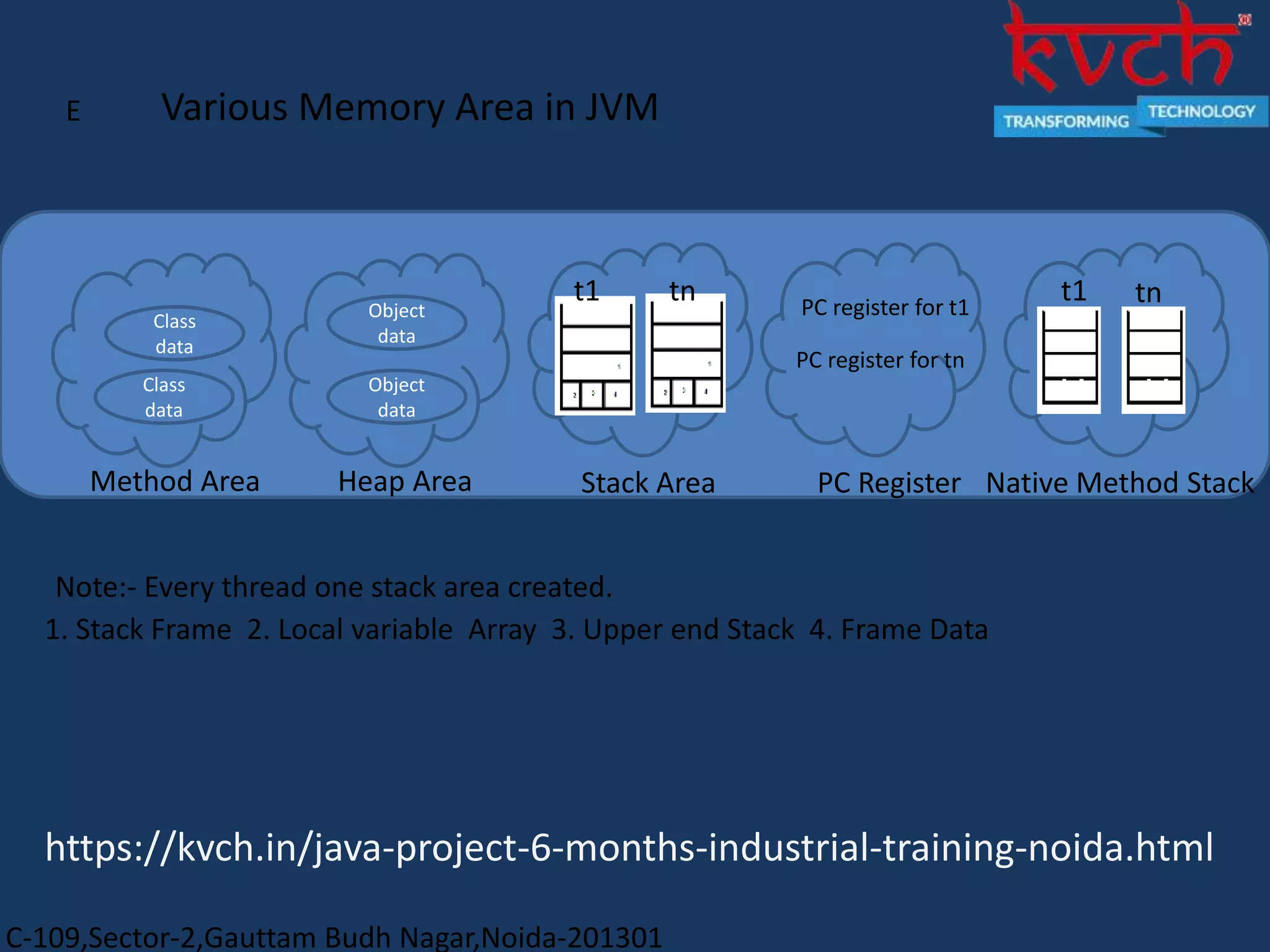 C-109,Sector-2,Gauttam Budh Nagar,Noida-201301
Various Memory Area in JVME
M
Method Area Heap Area Stack Area PC Register Native Method Stack
Class
data
Class
data
Object
data
Object
data
t1 tn
1. Stack Frame 2. Local variable Array 3. Upper end Stack 4. Frame Data
Note:- Every thread one stack area created.
PC register for t1
PC register for tn
t1 tn
https://kvch.in/java-project-6-months-industrial-training-noida.html
 