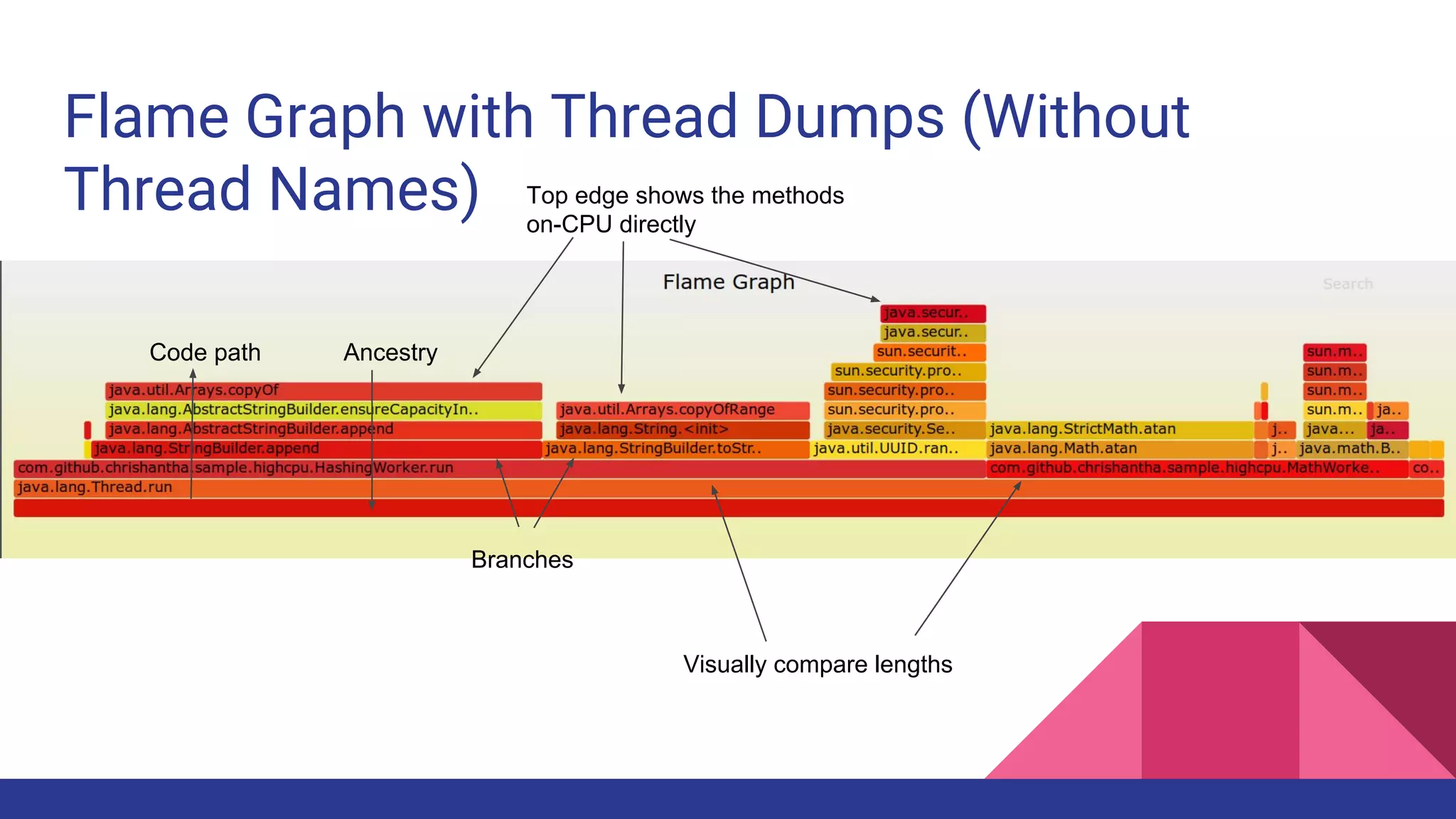 Flame Graph with Thread Dumps (Without
Thread Names) Top edge shows the methods
on-CPU directly
Visually compare lengths
AncestryCode path
Branches
 