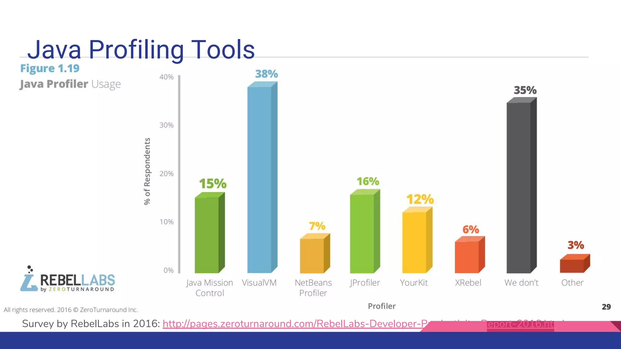 Java Profiling Tools
Survey by RebelLabs in 2016: http://pages.zeroturnaround.com/RebelLabs-Developer-Productivity-Report-2016.html
 