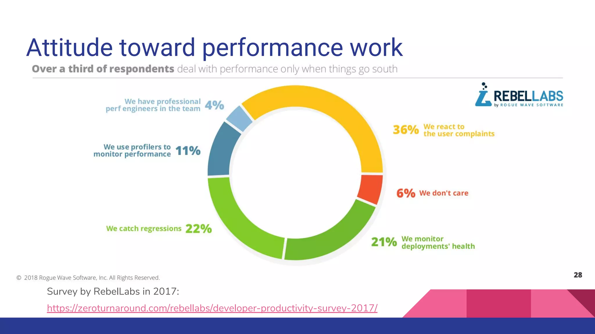 Attitude toward performance work
Survey by RebelLabs in 2017:
https://zeroturnaround.com/rebellabs/developer-productivity-survey-2017/
 