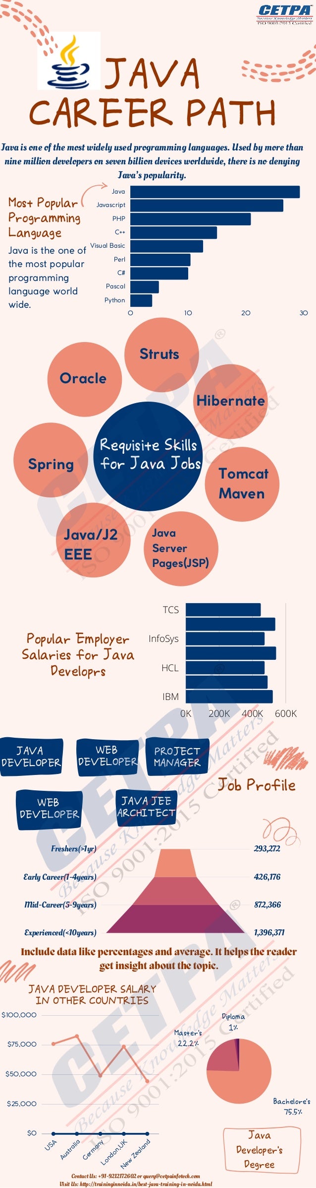 0 10 20 30
Java
Javascript
PHP
C++
Visual Basic
Perl
C#
Pascal
Python
Freshers(>1yr)
Early Career(1-4years)
Mid-Career(5-9years)
Experienced(<10years)
293,272
426,176
872,366
1,396,371
U
S
A
A
u
s
t
r
a
l
i
a
G
e
r
m
a
n
y
L
o
n
d
o
n
,
U
K
N
e
w
Z
e
a
l
a
n
d
$100,000
$75,000
$50,000
$25,000
$0
Job Profile
0K 200K 400K 600K
TCS
InfoSys
HCL
IBM
PROJECT
MANAGER
Bachelore's
75.5%
Master's
22.2%
Diploma
1%
JAVA
CAREER PATH
Java is one of the most widely used programming languages. Used by more than
nine million developers on seven billion devices worldwide, there is no denying
Java’s popularity.
JAVA
DEVELOPER
Include data like percentages and average. It helps the reader
get insight about the topic.
Most Popular
Programming
Language
Java is the one of
the most popular
programming
language world
wide.
Java
Developer's
Degree
JAVA DEVELOPER SALARY
IN OTHER COUNTRIES


Requisite Skills
for Java Jobs
Oracle
Hibernate
Tomcat
Maven
Java
Server
Pages(JSP)
Java/J2
EEE
Spring
Struts
Popular Employer
Salaries for Java
Developrs
WEB
DEVELOPER
JAVA JEE
ARCHITECT
WEB
DEVELOPER
Contact Us: +91-9212172602 or query@cetpainfotech.com
Visit Us: http://traininginnoida.in/best-java-training-in-noida.html
 