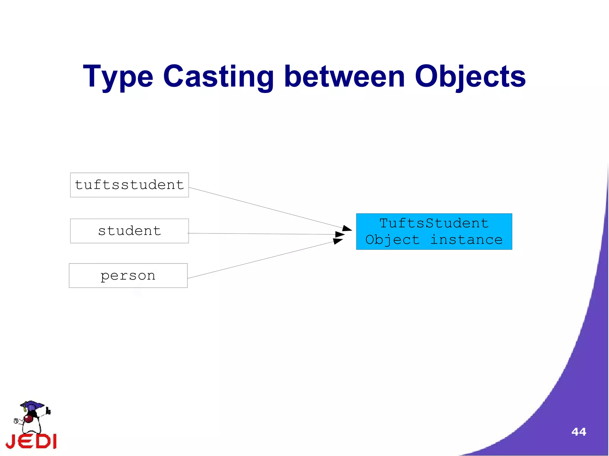 44
Type Casting between Objects
tuftsstudent
student
person
TuftsStudent
Object instance
 