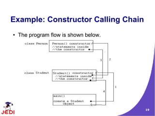 19
Example: Constructor Calling Chain
● The program flow is shown below.
 