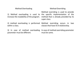 Method Overloading Method Overriding
1) Method overloading is used to
increase the readability of the program.
Method overriding is used to provide
the specific implementation of the
method that is already provided by its
super class.
2) method overloading is performed
within a class.
Method overriding occurs in two
classes that have IS-A relationship.
3) In case of method overloading
parameter must be different.
In case of method overriding parameter
must be same.
 