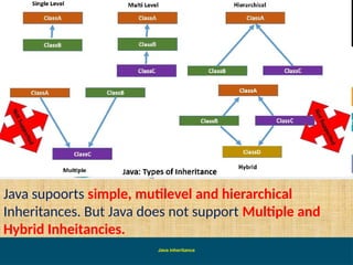 Java inheritance
Java supoorts simple, mutilevel and hierarchical
Inheritances. But Java does not support Multiple and
Hybrid Inheitancies.
 
