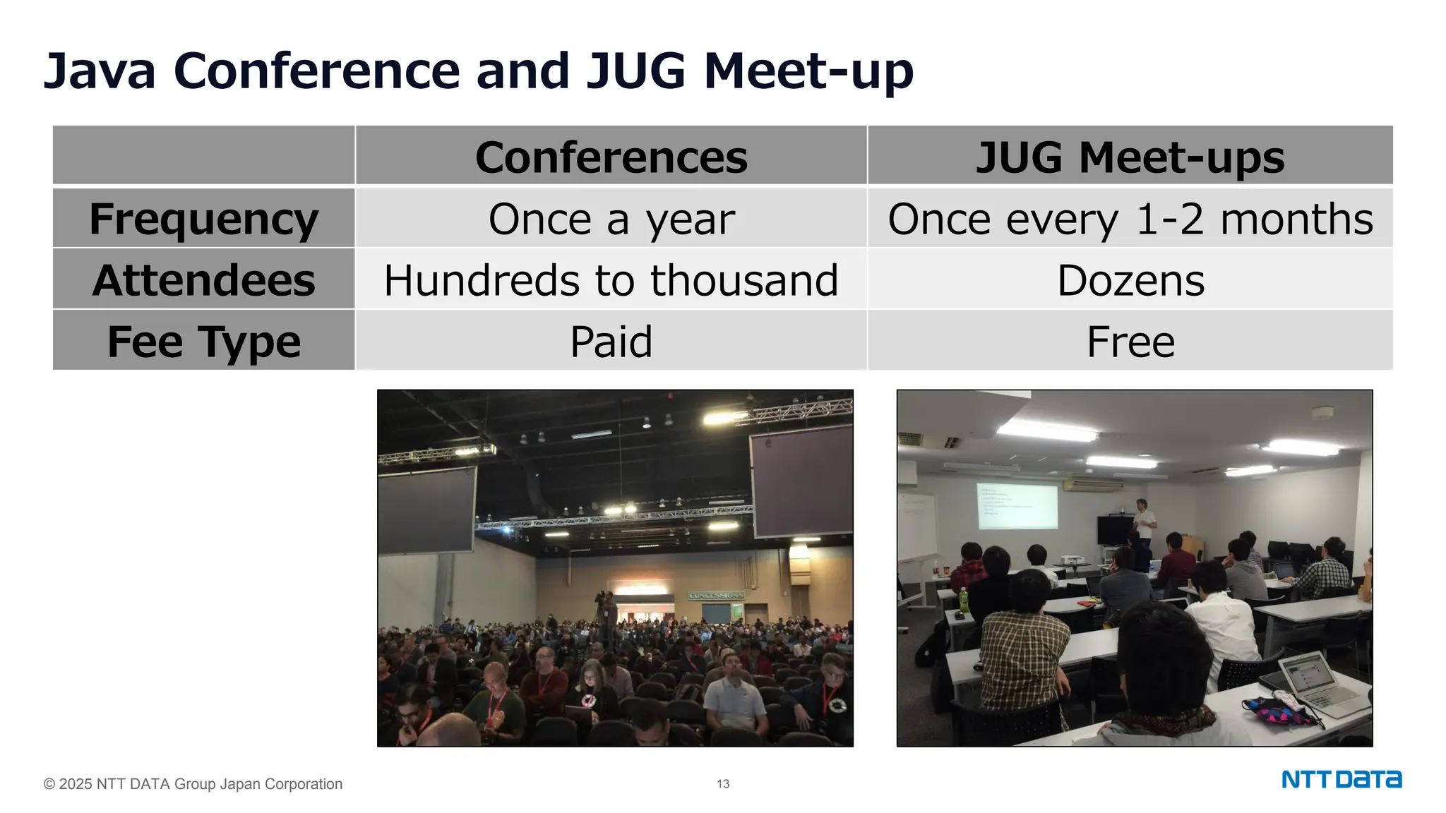 © 2025 NTT DATA Group Japan Corporation 13
Java Conference and JUG Meet-up
Conferences JUG Meet-ups
Frequency Once a year Once every 1-2 months
Attendees Hundreds to thousand Dozens
Fee Type Paid Free
 