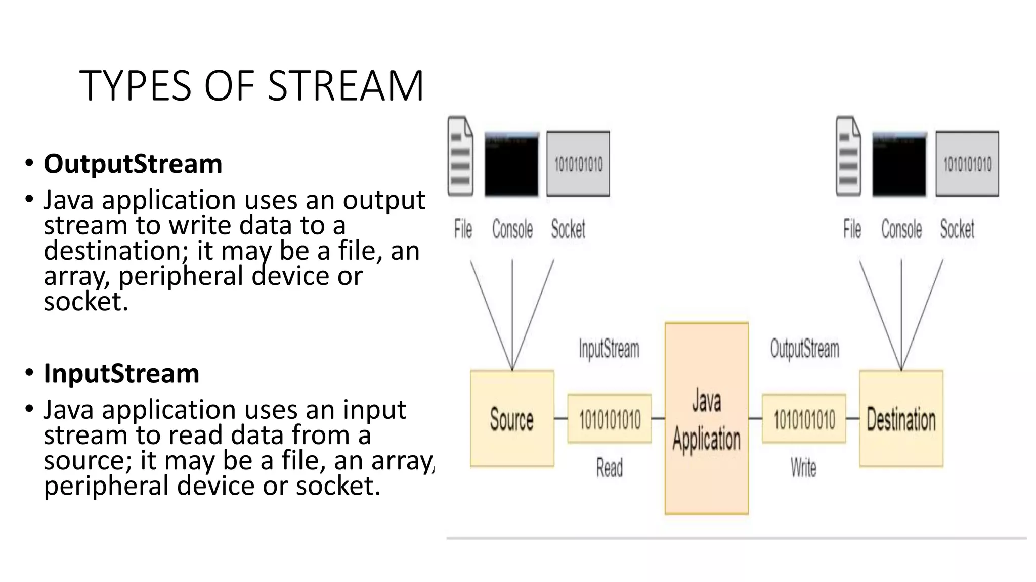 TYPES OF STREAM
• OutputStream
• Java application uses an output
stream to write data to a
destination; it may be a file, an
array, peripheral device or
socket.
• InputStream
• Java application uses an input
stream to read data from a
source; it may be a file, an array,
peripheral device or socket.
 