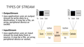 Java I/O | PPTX | Programming Languages | Computing
