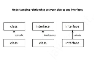 Understanding relationship between classes and interfaces
 
