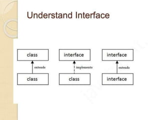 Introduction to Java Interfaces - Multiple Inheritance | PDF