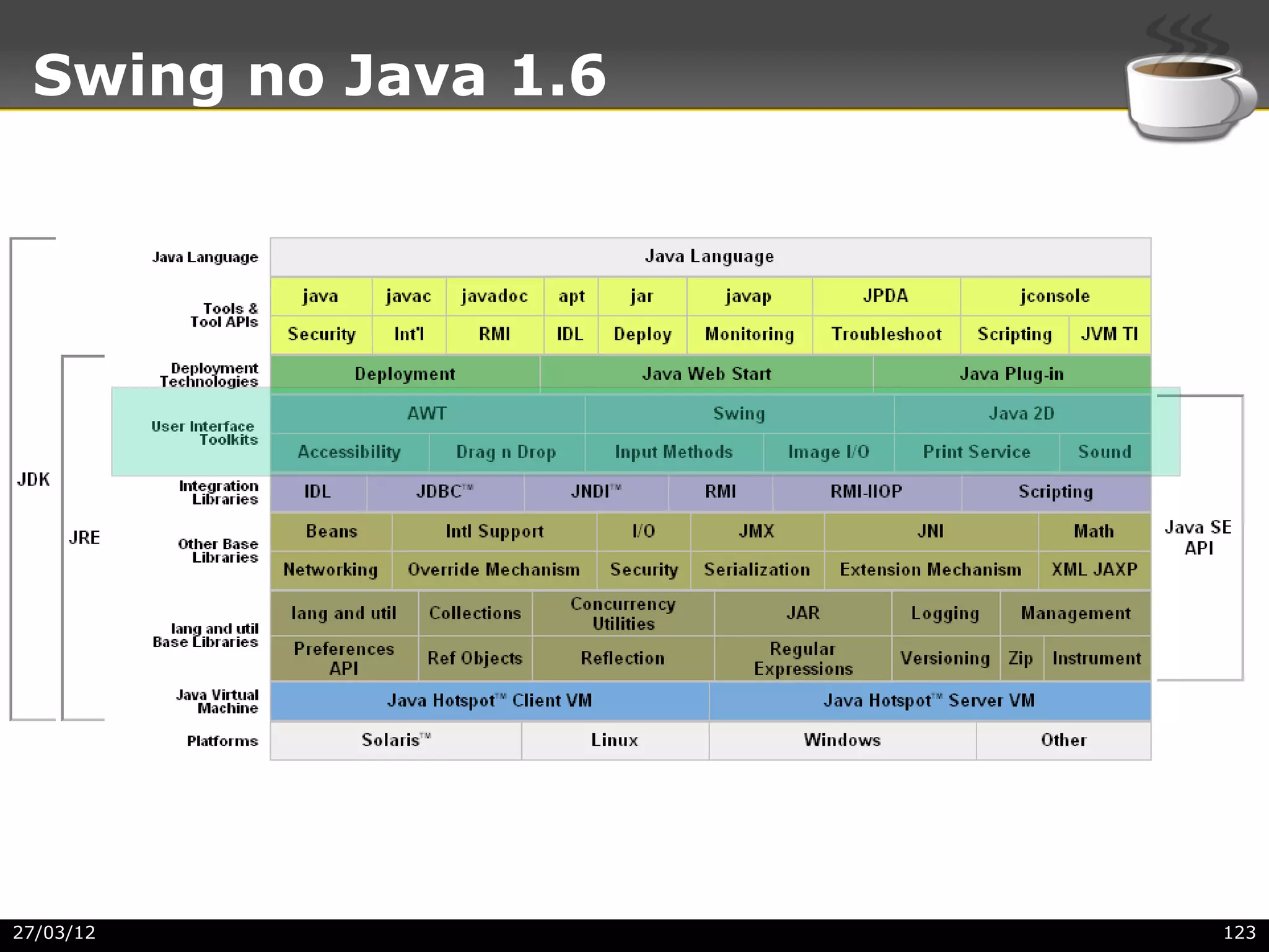 Swing no Java 1.6




27/03/12             123
 