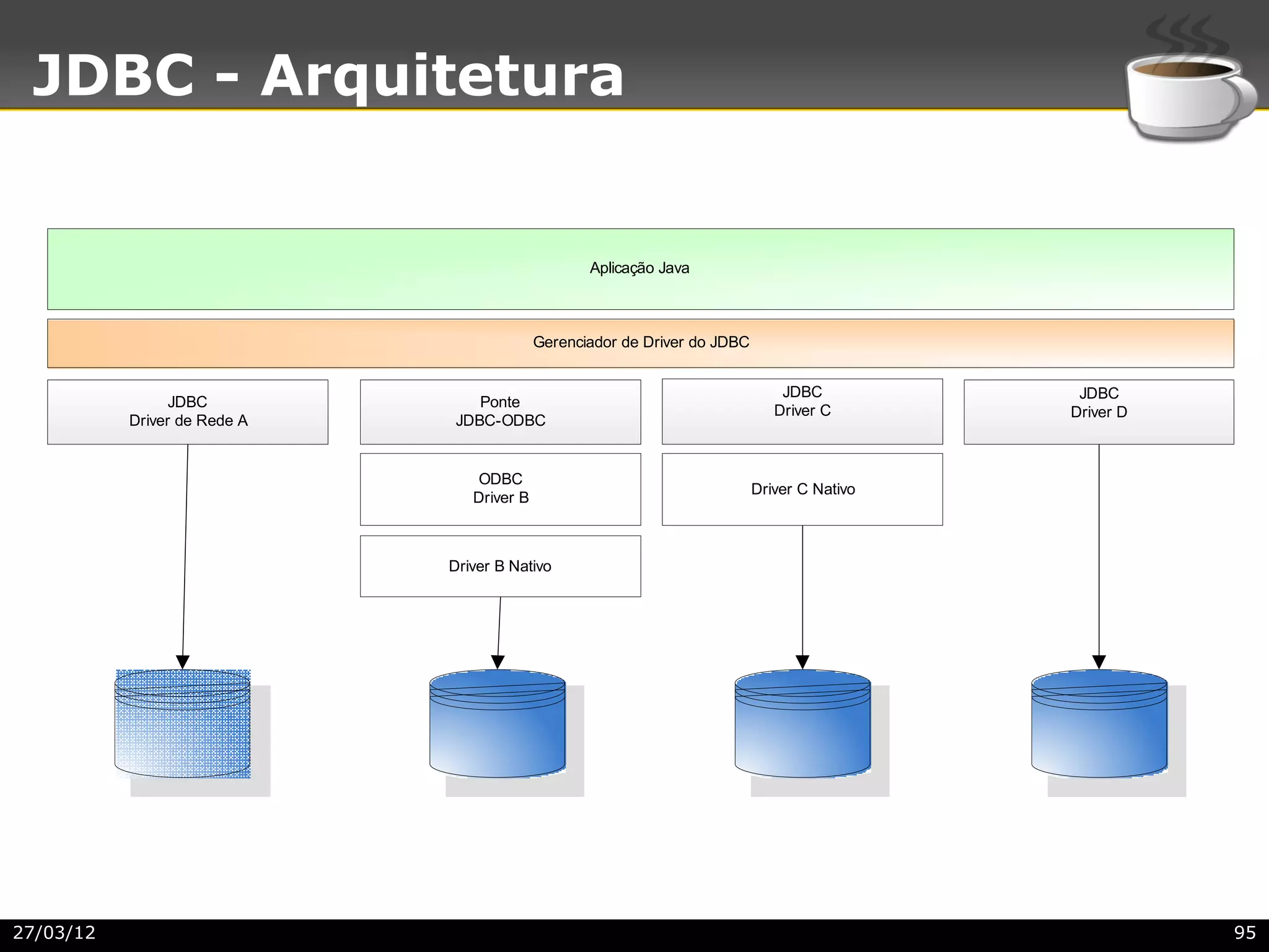 JDBC - Arquitetura


                                                   Aplicação Java



                                            Gerenciador de Driver do JDBC


                                                                                JDBC           JDBC
                 JDBC             Ponte
                                                                               Driver C       Driver D
           Driver de Rede A    JDBC-ODBC


                                 ODBC
                                                                            Driver C Nativo
                                 Driver B



                              Driver B Nativo




27/03/12                                                                                                 95
 