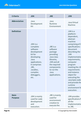 Java Interview Questions
Criteria JDK JRE JVM
Abbreviation Java
Development
Kit
Java
Runtime
Environment
Java Virtual
Machine
Definition
JDK is a
complete
so ware
development
kit for
developing
Java
applications.
It comprises
JRE,
JavaDoc,
compiler,
debuggers,
etc.
JRE is a
so ware
package
providing
Java class
libraries,
JVM and all
the required
components
to run the
Java
applications.
JVM is a
platform-
dependent,
abstract
machine
comprising of 3
specifications -
document
describing the
JVM
implementatio
requirements,
computer
program
meeting the JV
requirements
and instance
object for
executing the
Java byte code
and provide the
runtime
environment fo
execution.
Main
Purpose
JDK is mainly
used for code
development
and
execution.
JRE is mainly
used for
environment
creation to
execute the
d
JVM provides
specifications fo
all the
implementatio
to JRE.
Page 41 © Copyright by Interviewbit
 