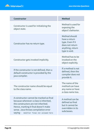Java Interview Questions
Constructor Method
Constructor is used for initializing the
object state.
Method is used for
exposing the
object's behavior.
Constructor has no return type.
Method should
have a return
type. Even if it
does not return
anything, return
type is void.
Constructor gets invoked implicitly.
Method has to be
invoked on the
object explicitly.
If the constructor is not defined, then a
default constructor is provided by the
java compiler.
If a method is not
defined, then the
compiler does not
provide it.
The constructor name should be equal
to the class name.
The name of the
method can have
any name or have
a class name too.
A constructor cannot be marked as final
because whenever a class is inherited,
the constructors are not inherited.
Hence, marking it final doesn't make
sense. Java throws compilation error
saying - modifier final not allowed here
A method can be
defined as final
but it cannot be
overridden in its
subclasses.
Page 46 © Copyright by Interviewbit
 