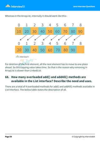 Java Interview Questions
Whereas in the ArrayList, internally it should work like this-
For deletion of the first element, all the next element has to move to one place
ahead. So this copying value takes time. So that is the reason why removing in
ArrayList is slower than LinkedList.
68. How many overloaded add() and addAll() methods are
available in the List interface? Describe the need and uses.
There are a total of 4 overloaded methods for add() and addAll() methods available in
List Interface. The below table states the description of all.
Page 59 © Copyright by Interviewbit
 